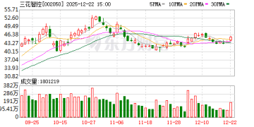 三花智控：预计2025年净利润38.74亿元-46.49亿元 同比增长25%-50%