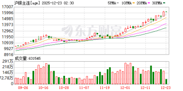 银价再创历史新高！上期所再出手：限仓、提高手续费