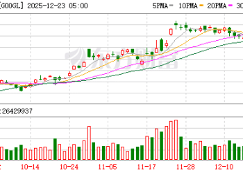 加码AI算力与电力布局！Alphabet斥资47.5亿美元收购Intersect