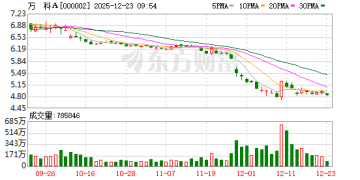 万科20亿债券展期方案再次受阻 但赢得短暂「缓冲期」