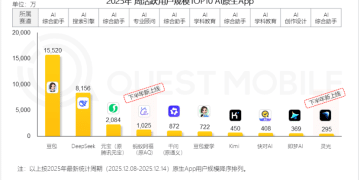 QM发布最新AI应用周活榜：豆包、DeepSeek、元宝、阿福位列前四 灵光进前十