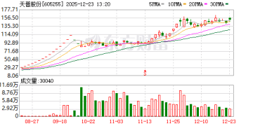 10倍大牛股天普股份：中昊芯英及其一致行动人将合计控制68.29% 股份 今日复牌