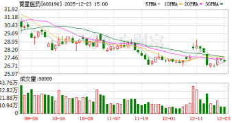复星医药：971确证性试验方案设计获药审中心认可 2029年初可完成研究读出数据