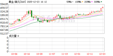 现货黄金年内飙升近68% 三重逻辑支撑黄金新叙事行至「中场」