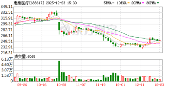 百亿基金经理最新调仓路径曝光：张坤再度建仓惠泰医疗 朱少醒减持星宇股份