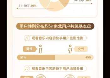 2025快手音乐生态数据报告发布：年轻群体和银发族成音乐消费主力