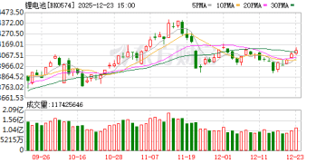 涨价此起彼伏！有环节两月翻倍 融资客87亿埋伏(附股)