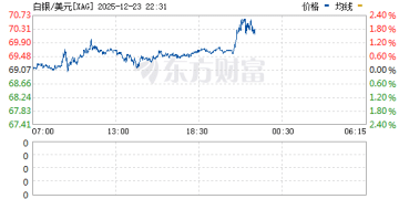 史上首次！现货白银向上触及70美元/盎司 伦铜站上12000美元/吨