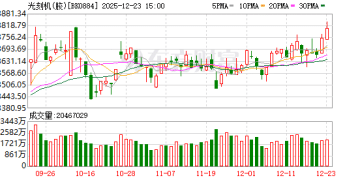 需求旺盛！光刻机板块大爆发 2025业绩预测高增长股来了