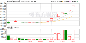 广期所：调整铂等品种相关期货合约交易手续费标准、涨跌停板幅度和交易保证金标准