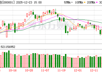A股三大指数收涨 能源金属与电池板块涨幅居前
