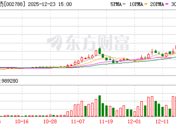 12月23日涨停复盘：68只股涨停 鹭燕医药5连板