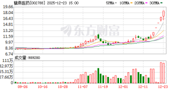 12月23日涨停复盘：68只股涨停 鹭燕医药5连板