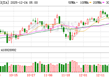 美股日线4连涨 标普500指数创收盘新高 英伟达涨超3%
