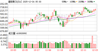 美股日线4连涨 标普500指数创收盘新高 英伟达涨超3%