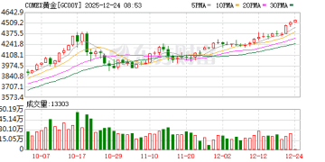 降息突变！美联储重磅 特朗普发声！美股、黄金集体拉升！