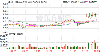 溢价23.68%！莱茵生物拟易主广州德福营养 股票今起复牌