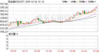 全球抢铜大战白热化！投行展望：牛市情境下 铜价上看15000美元
