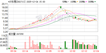 *ST东易除权倒计时：老股东「心跳加速」 填权大戏能否重演？