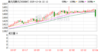 韩国宣布「救市」！韩元直线猛拉