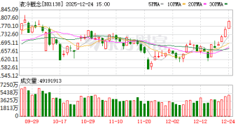 年复合增长48%！巨头入场！主力抢筹这些股(名单)