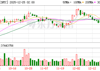 英特尔18A制程又迎利空突袭 CES大秀将成「背水一战」
