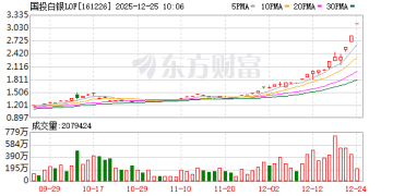 LOF溢价涨停狂潮 谁制造的狂欢？