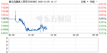去年10月以来首次！离岸人民币对美元收复「7」关口