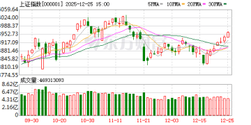 沪指能否冲击8连阳？历史上8连阳仅出现过20余次