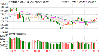 密集IPO！人形机器人多股涨停 机构关注+融资客抢筹股来了