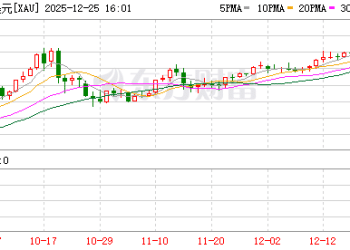 金价破4500美元 银价涨约150% 黄金白银还能追高吗？