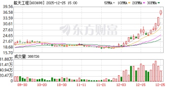 12月25日涨停复盘：93只股涨停 航天工程10天5板