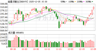 新突破！磁悬浮概念午后拉升 多家公司近期提及相关业务进展