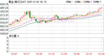 碾压美股！黄金交出46年来最亮眼成绩单 分析师继续看涨