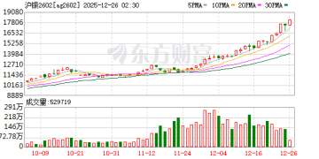 沪银夜盘突破18000元/千克、创历史新高 国投白银LOF再出手：限购100元！