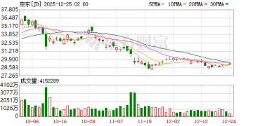 京东年终奖震惊「打工人」！从19薪到25薪 最高「上不封顶」 刘强东还送出10万盒巧克力