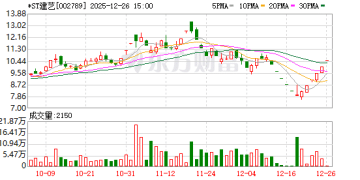 A股再现「中国好股东」 *ST建艺14亿元债务被豁免并获捐4亿元现金