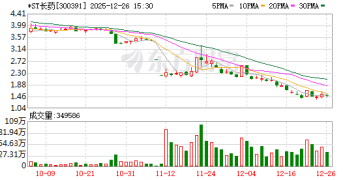 证监会严肃查处长药控股严重财务造假案件 将依法启动退市程序