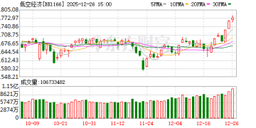 重磅「十二条」！低空经济涨停潮 融资客买入这些股(名单)