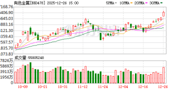 有色狂飙！金银铜齐创「新高」 40余股年内翻倍