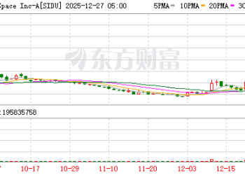 太空概念股Sidus股价狂飙：市值不足1亿美元 却拿下「金穹」入场券