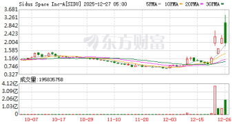 太空概念股Sidus股价狂飙：市值不足1亿美元 却拿下「金穹」入场券