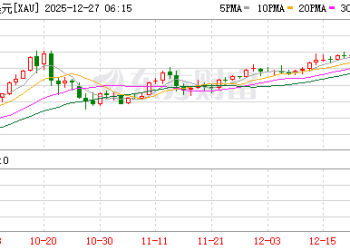 金银铂集体疯涨再破纪录：避险情绪点燃贵金属年末狂欢