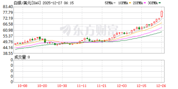 现货白银日内涨幅达10% 首次突破79美元/盎司