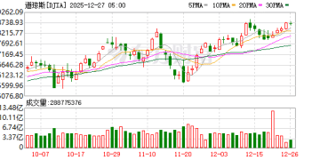 美股三大指数收盘均微跌 特斯拉跌超2%