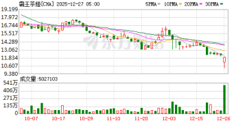 霸王茶姬美股大跌！深夜回应「咖啡因」问题