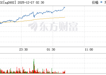 沪银期货创新高 盘中最大涨幅超过5%