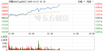 沪银期货创新高 盘中最大涨幅超过5%