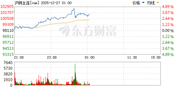 上期所沪铜期货主力合约站上十万关口