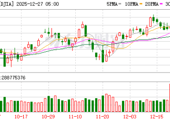 环球下周看点：美联储权力更迭进入倒计时 美股年度两位数涨幅在望
